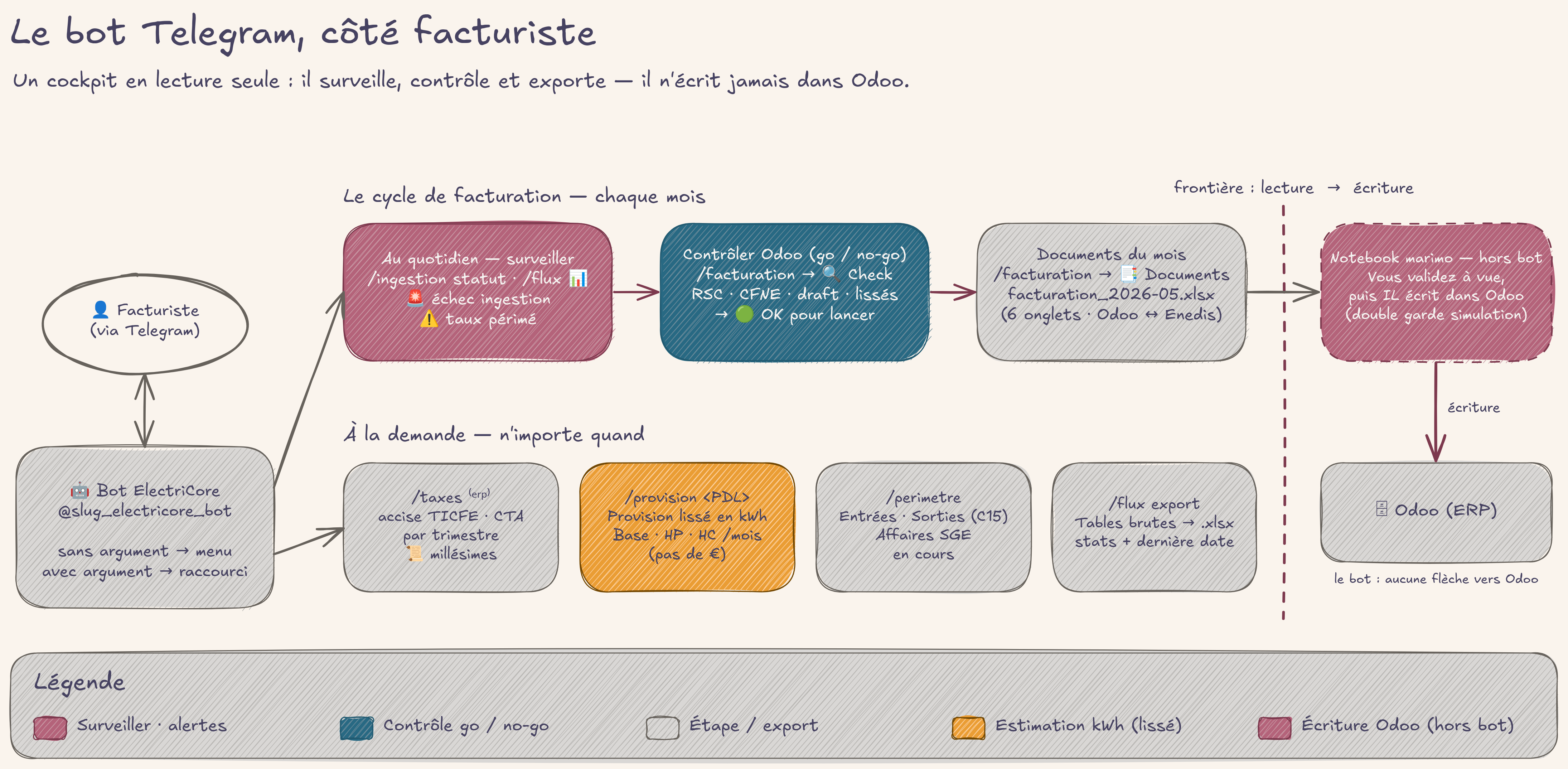 Le bot facturiste en un coup d'œil — cycle de facturation, frontière lecture/écriture et outils à la demande