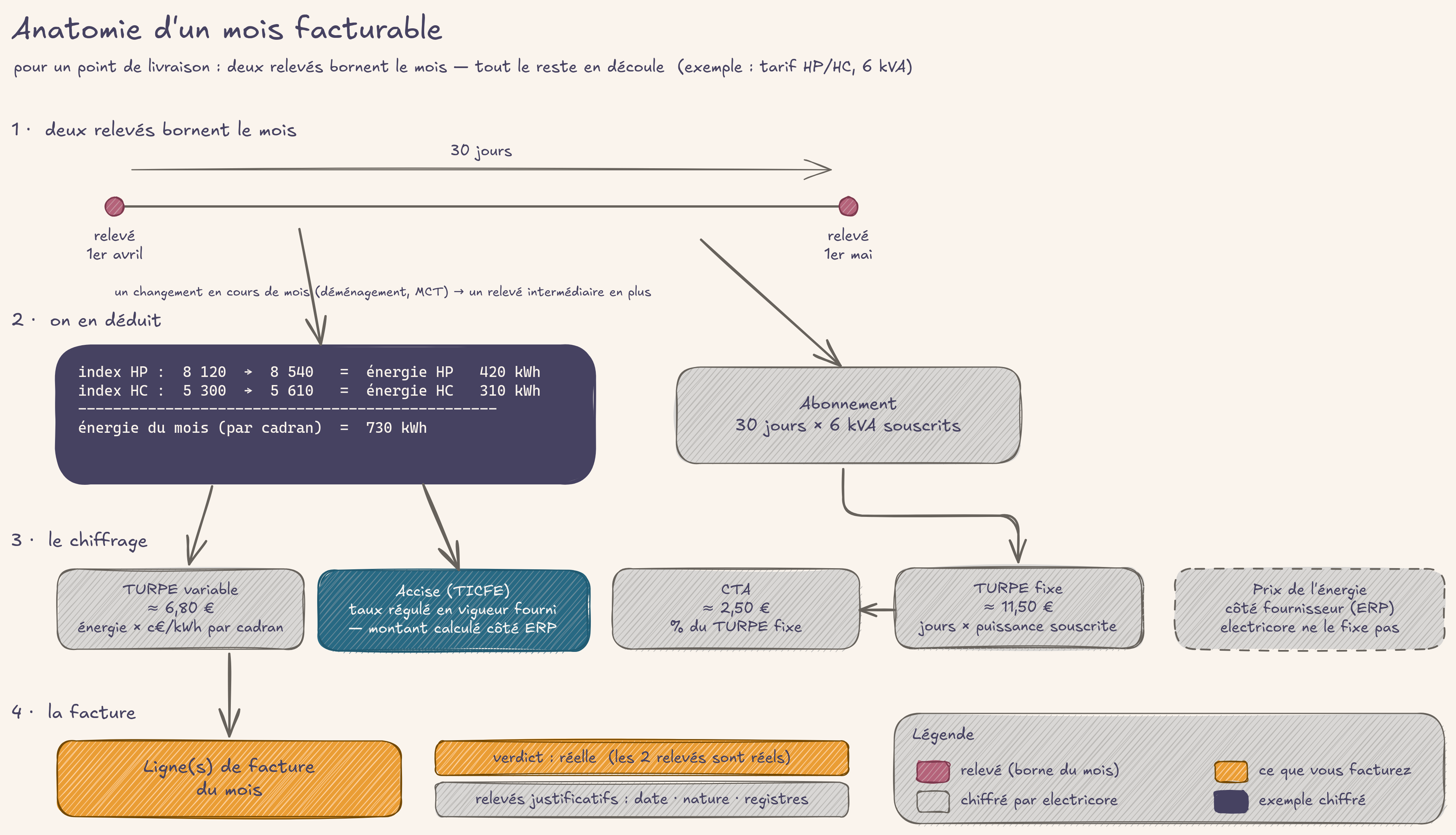 Anatomie d'un mois facturable