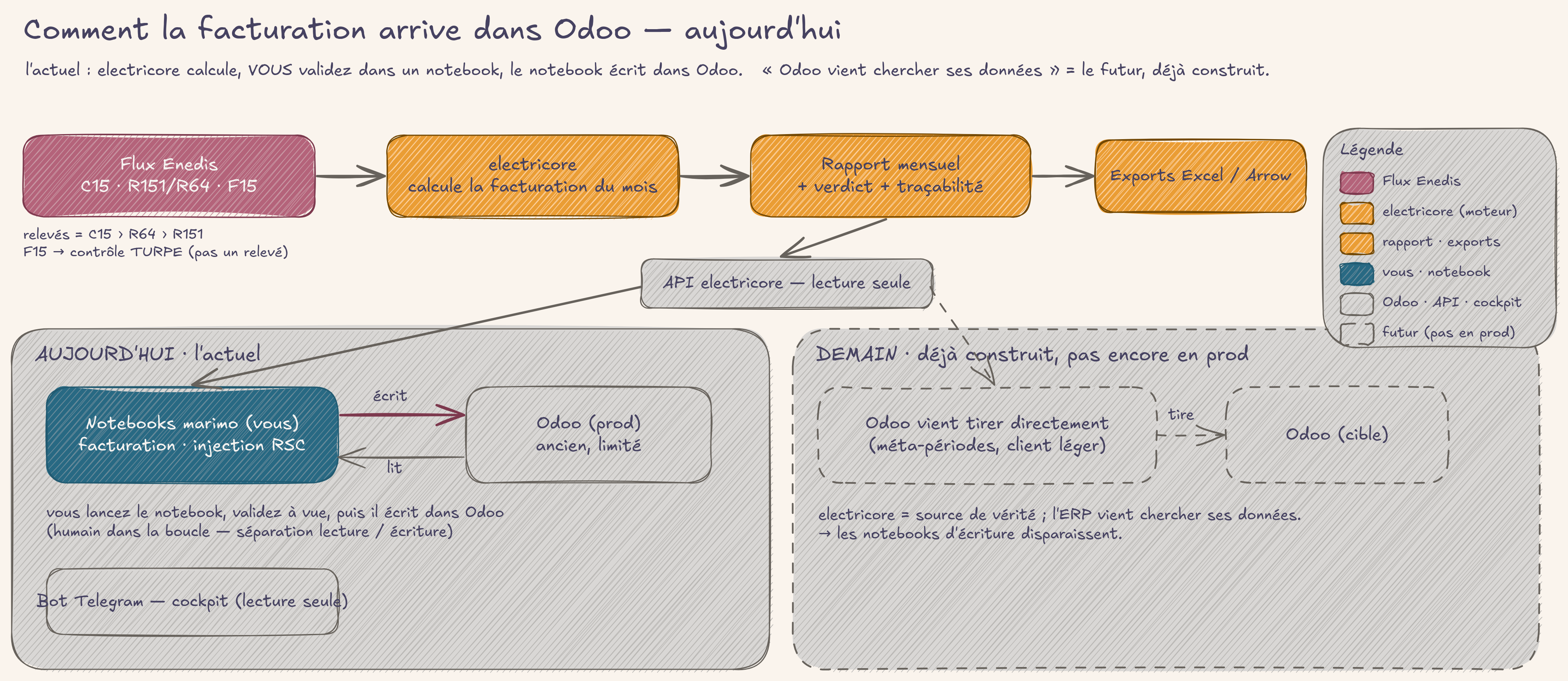 Comment la facturation arrive dans Odoo aujourd'hui