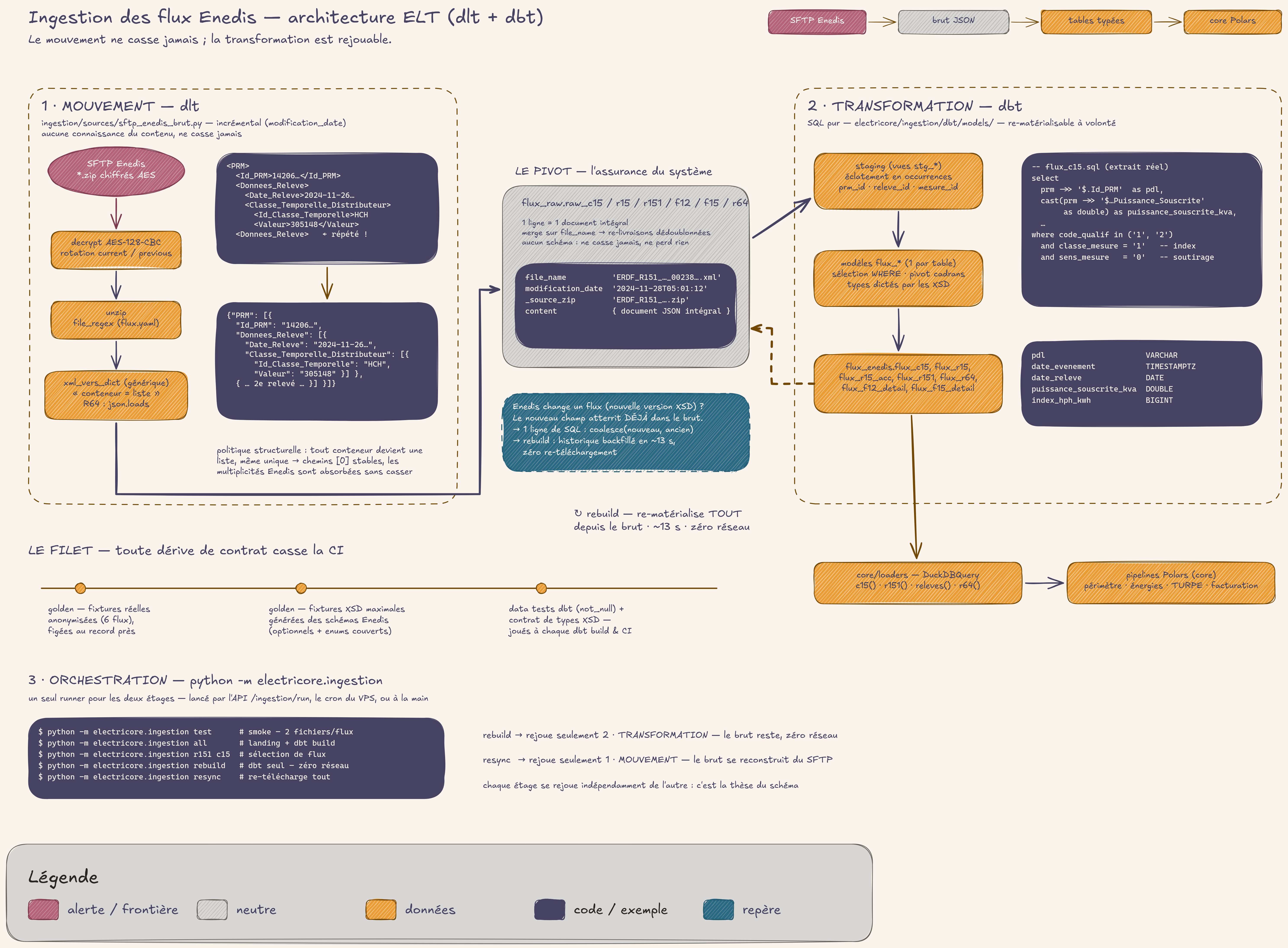 Architecture de l'ingestion